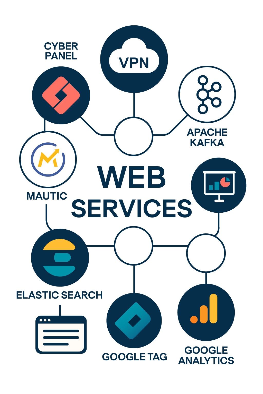 WebServices-WESee
